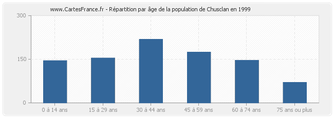 Répartition par âge de la population de Chusclan en 1999