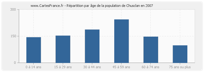 Répartition par âge de la population de Chusclan en 2007
