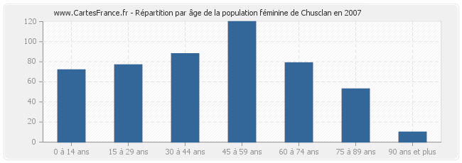 Répartition par âge de la population féminine de Chusclan en 2007