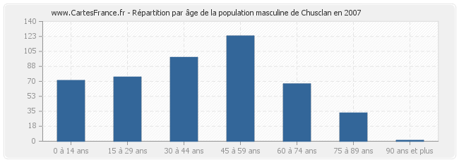 Répartition par âge de la population masculine de Chusclan en 2007