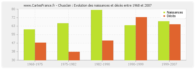 Chusclan : Evolution des naissances et décès entre 1968 et 2007