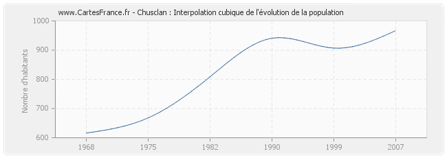 Chusclan : Interpolation cubique de l'évolution de la population