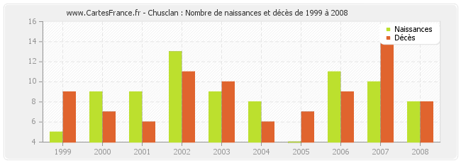 Chusclan : Nombre de naissances et décès de 1999 à 2008