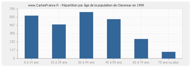 Répartition par âge de la population de Clarensac en 1999