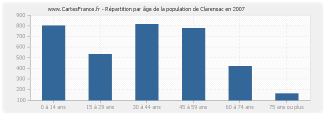 Répartition par âge de la population de Clarensac en 2007