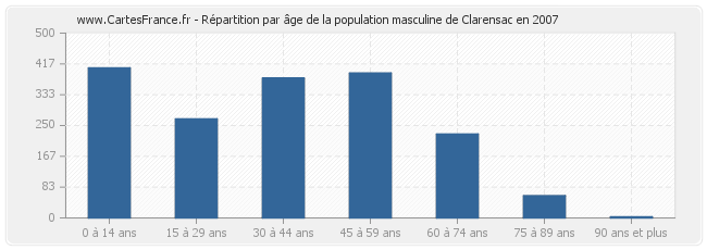 Répartition par âge de la population masculine de Clarensac en 2007