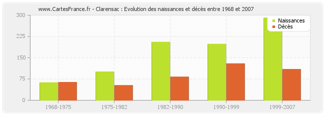 Clarensac : Evolution des naissances et décès entre 1968 et 2007