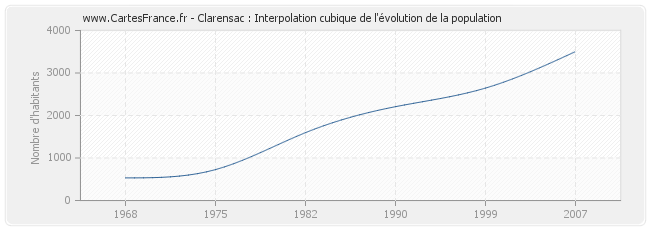 Clarensac : Interpolation cubique de l'évolution de la population