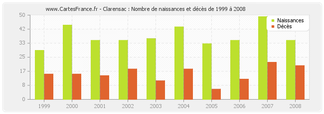 Clarensac : Nombre de naissances et décès de 1999 à 2008