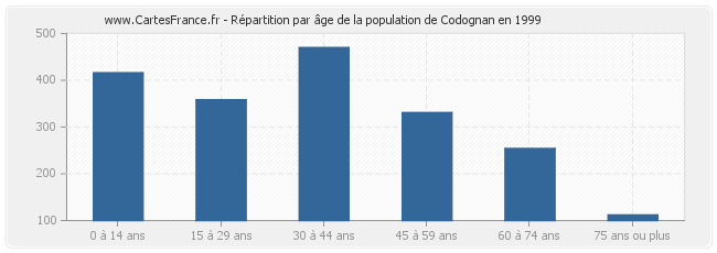 Répartition par âge de la population de Codognan en 1999