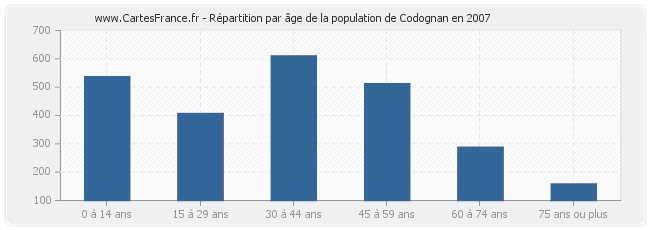 Répartition par âge de la population de Codognan en 2007