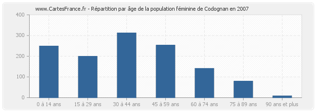 Répartition par âge de la population féminine de Codognan en 2007