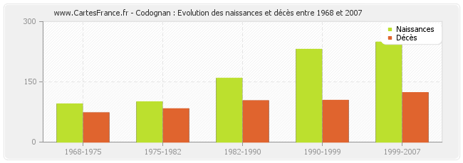 Codognan : Evolution des naissances et décès entre 1968 et 2007