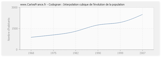 Codognan : Interpolation cubique de l'évolution de la population