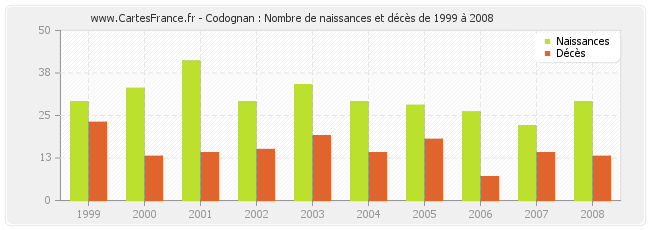 Codognan : Nombre de naissances et décès de 1999 à 2008