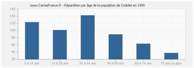 Répartition par âge de la population de Codolet en 1999