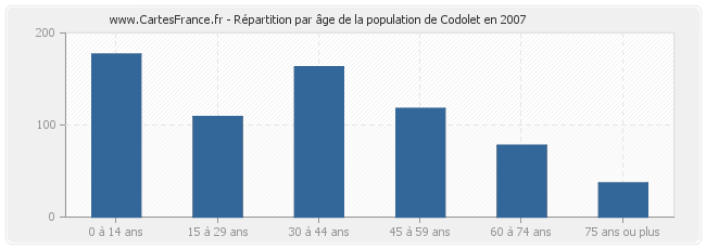 Répartition par âge de la population de Codolet en 2007