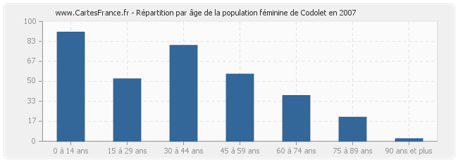 Répartition par âge de la population féminine de Codolet en 2007