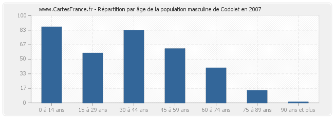 Répartition par âge de la population masculine de Codolet en 2007