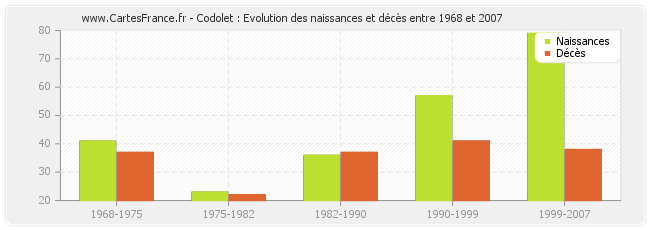 Codolet : Evolution des naissances et décès entre 1968 et 2007