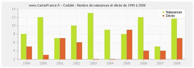 Codolet : Nombre de naissances et décès de 1999 à 2008
