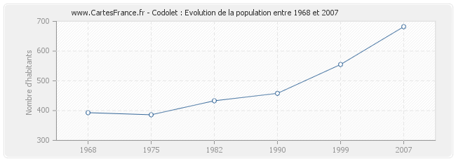 Population Codolet