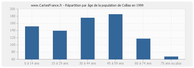 Répartition par âge de la population de Collias en 1999