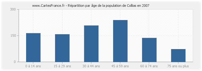 Répartition par âge de la population de Collias en 2007
