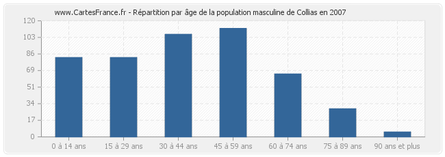 Répartition par âge de la population masculine de Collias en 2007