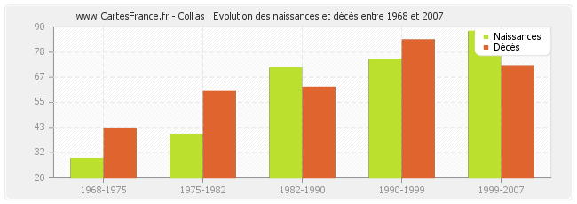 Collias : Evolution des naissances et décès entre 1968 et 2007
