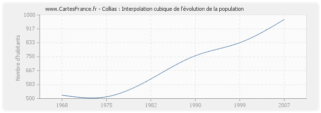 Collias : Interpolation cubique de l'évolution de la population