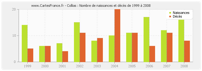 Collias : Nombre de naissances et décès de 1999 à 2008