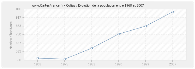 Population Collias