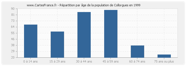 Répartition par âge de la population de Collorgues en 1999