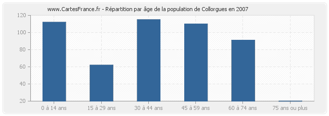 Répartition par âge de la population de Collorgues en 2007