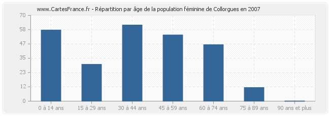 Répartition par âge de la population féminine de Collorgues en 2007