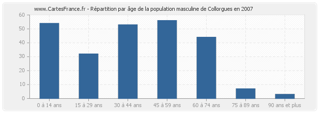 Répartition par âge de la population masculine de Collorgues en 2007