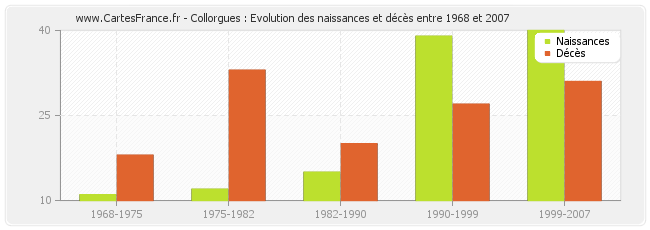 Collorgues : Evolution des naissances et décès entre 1968 et 2007