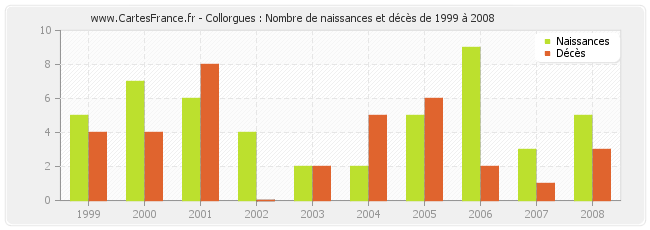 Collorgues : Nombre de naissances et décès de 1999 à 2008