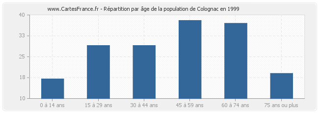 Répartition par âge de la population de Colognac en 1999