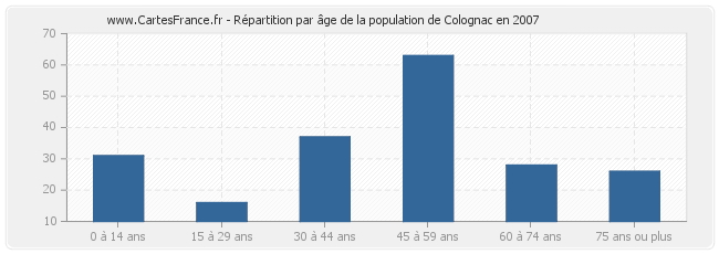 Répartition par âge de la population de Colognac en 2007
