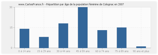 Répartition par âge de la population féminine de Colognac en 2007