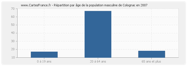 Répartition par âge de la population masculine de Colognac en 2007