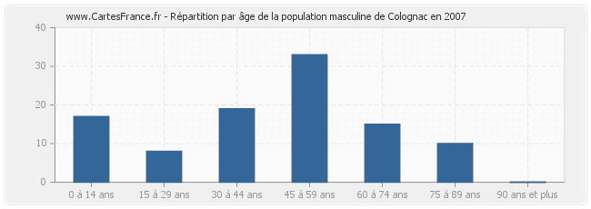 Répartition par âge de la population masculine de Colognac en 2007