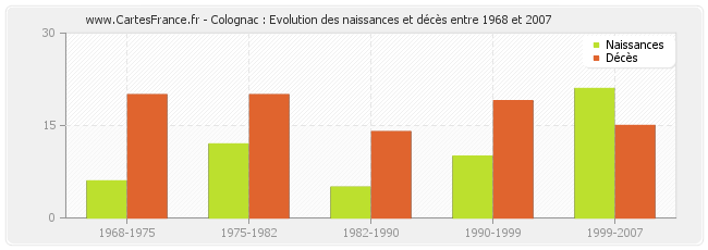 Colognac : Evolution des naissances et décès entre 1968 et 2007