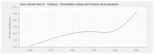 Colognac : Interpolation cubique de l'évolution de la population