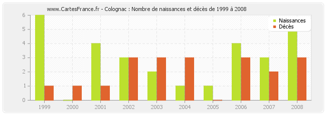 Colognac : Nombre de naissances et décès de 1999 à 2008