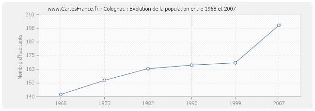 Population Colognac