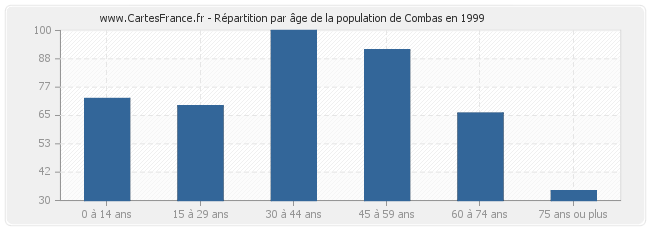 Répartition par âge de la population de Combas en 1999