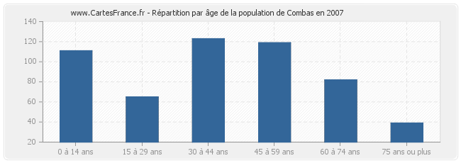 Répartition par âge de la population de Combas en 2007